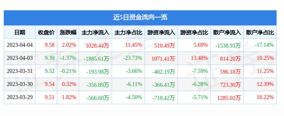 广东连续两个月回升 3月物流业景气指数为55.5%